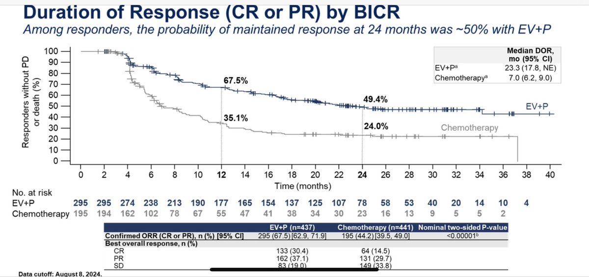 Extended follow up for Enfortumab/pembro in 1st line advanced UC (m 26mnths). PFS and OS HRs 0.48 &amp; 0.51 respectively. Median duration of response is 2 yrs for the 68% who responded. The 30% with CR have75% &amp; 95% 2 year PFS and OS respectively. Overall G3+ AEs 56 vs 57 % #GU25