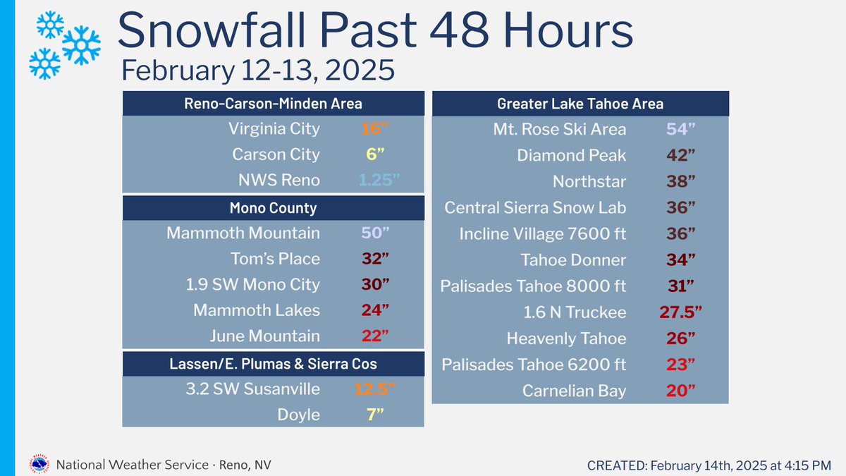 NWSReno's tweet photo. Whew! What a system! Curious to know how much snow fell across the region from the past two days? Look no further! #nvwx #cawx https://t.co/k10T3LiHtt