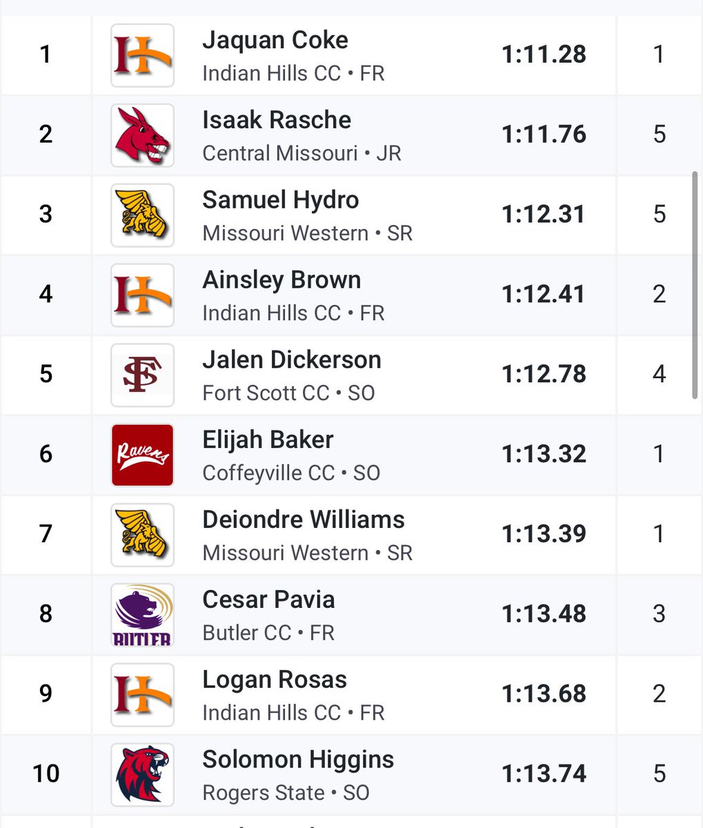 NATIONAL QUALIFIER! 

Jaquan Coke hits the 600y national qualifying mark, winning the meet and running the IHCC #8 all-time mark!

Brown and Rosas run PRs as well!