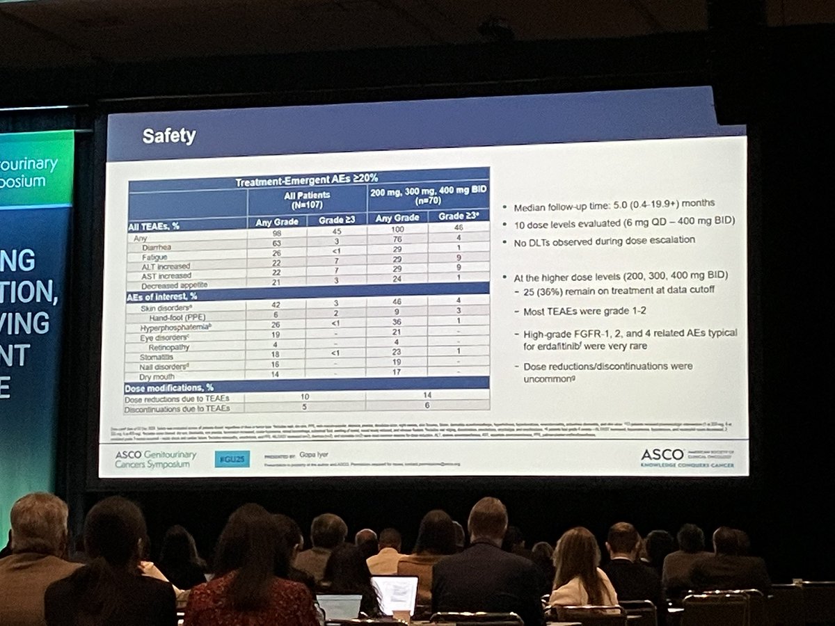 LOXO-435 / FORAGER-1 presented by <a href="/IyerGopa/">Gopa Iyer</a>  at #ASCOGU. FGFR3 specific inhibitor in advanced #bladdercancer with 50% response rate AFTER prior erdafitinib / other FGFRi. Relatively infrequent hyperphos. Exciting news for our FGFR3-altered patients 👏🏻