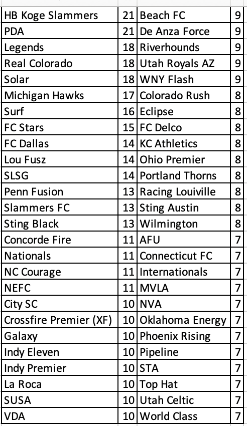 ECNL/GA/Recruiting/College Soccer tweet media