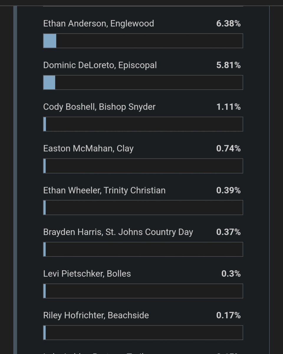 Englewood Rams Baseball Fanpage (@ramsbaseballfan) on Twitter photo Let's get Englewood's Ethan Anderson <a href="/E_Anderson2005/">Ethan Anderson</a> on board for 2025 NE FL Perseason Top HS Pitcher!
<a href="/E_Woodbaseball/">Englewood Baseball</a> <a href="/EnglewoodFTBL/">Englewood Football</a> <a href="/EnglewoodRams_/">Englewood Athletics</a> <a href="/CoachDougClark/">Coach Doug Clark</a> <a href="/CoachTJ_Lanning/">TJ</a> <a href="/DuvalSports/">Duval Sports</a> <a href="/DuvalSchools/">DCPS</a> <a href="/LeeGeiger19er/">Lee Geiger</a> <a href="/Ada_Kam/">Dominick Patruno</a> <a href="/abrownjr1/">Anthony Brown Jr</a> <a href="/BrianCartaya/">Brian Cartaya</a> Let's get Englewood's Ethan Anderson <a href="/E_Anderson2005/">Ethan Anderson</a> on board for 2025 NE FL Perseason Top HS Pitcher!
<a href="/E_Woodbaseball/">Englewood Baseball</a> <a href="/EnglewoodFTBL/">Englewood Football</a> <a href="/EnglewoodRams_/">Englewood Athletics</a> <a href="/CoachDougClark/">Coach Doug Clark</a> <a href="/CoachTJ_Lanning/">TJ</a> <a href="/DuvalSports/">Duval Sports</a> <a href="/DuvalSchools/">DCPS</a> <a href="/LeeGeiger19er/">Lee Geiger</a> <a href="/Ada_Kam/">Dominick Patruno</a> <a href="/abrownjr1/">Anthony Brown Jr</a> <a href="/BrianCartaya/">Brian Cartaya</a>