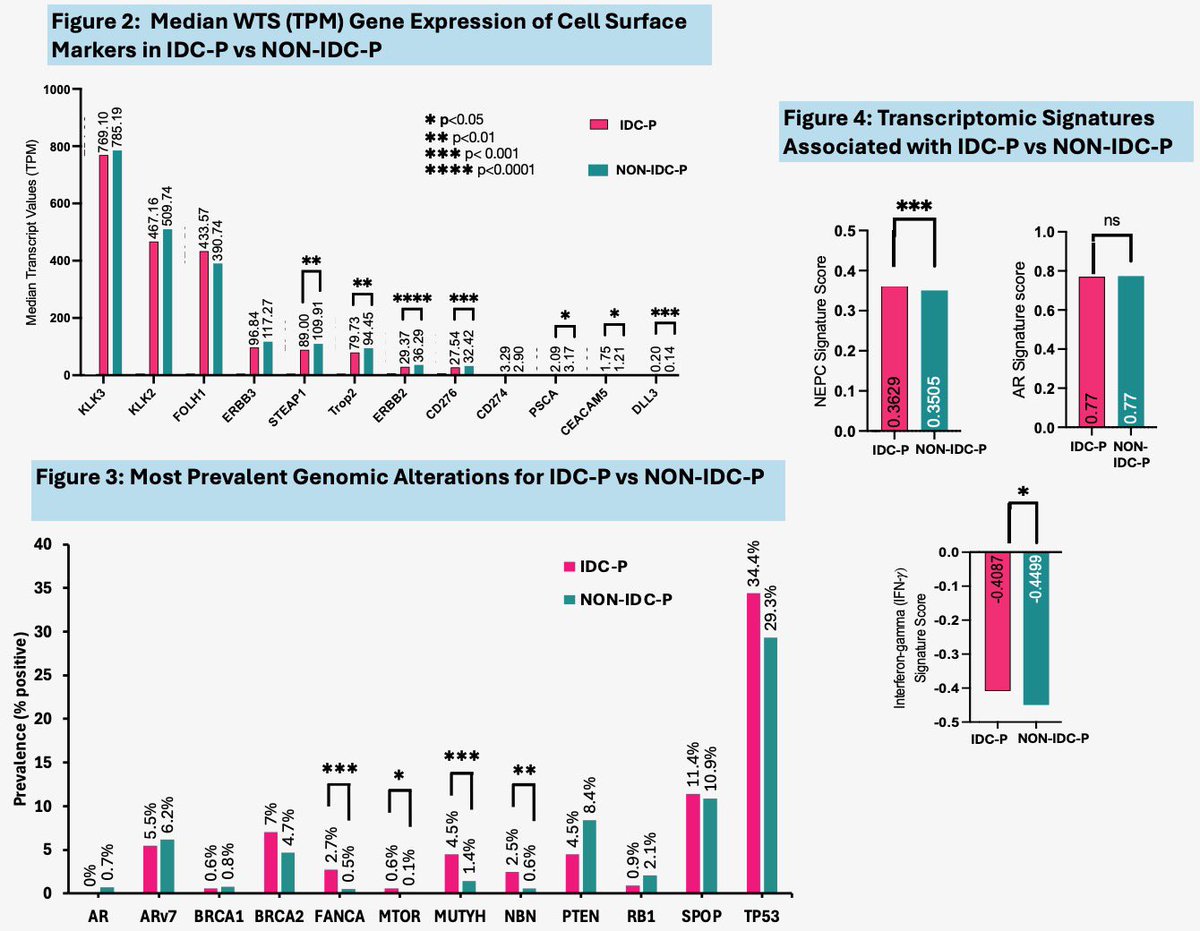 Harshitha Dudipala, MD (@hersheydudipala) on Twitter photo Thank you <a href="/carisls/">Caris Life Sciences</a> POA GU Working Group for inviting me last night to present my work on molecular alterations in intraductal prostate cancer: found to have more DNA repair alternations, high DLL3 expression, increased NEPC signature — suggestive of an aggressive subtype #GU25 Thank you <a href="/carisls/">Caris Life Sciences</a> POA GU Working Group for inviting me last night to present my work on molecular alterations in intraductal prostate cancer: found to have more DNA repair alternations, high DLL3 expression, increased NEPC signature — suggestive of an aggressive subtype #GU25