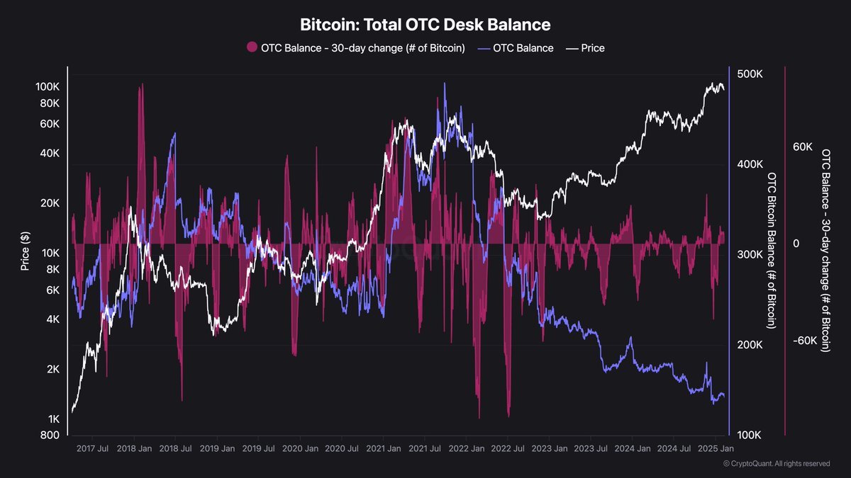 속보)#비트코인
기관,고래급 큰손들이 구매가능한
OTC 시장에서 비트코인이 씨가 마르고 있습니다

역대급 유래없는 물량으로 줄어들었습니다
#Bitcoin