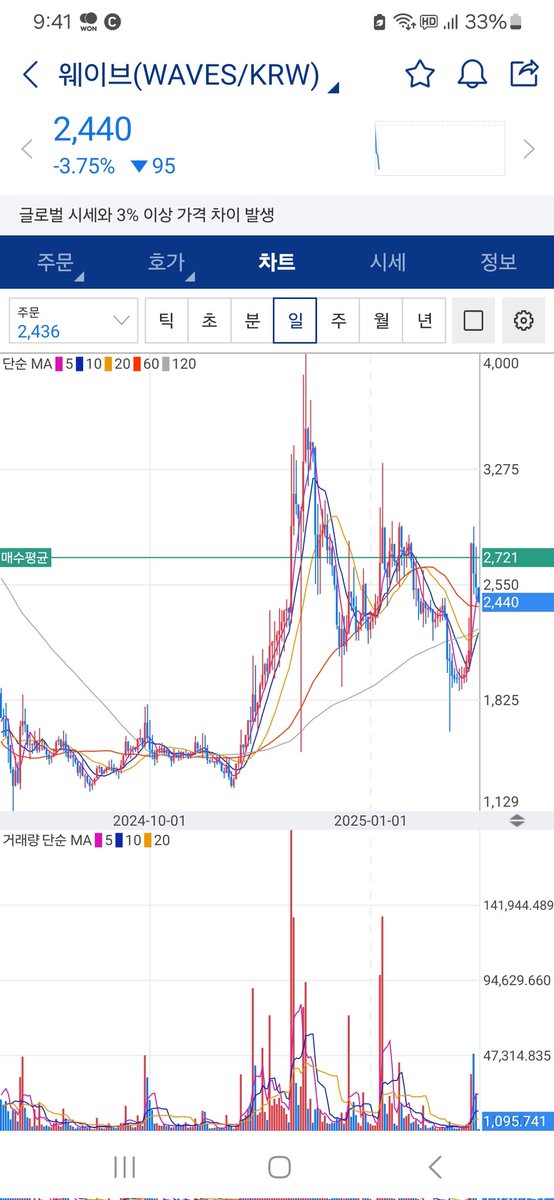 split_trading's tweet image. [웨이브코인 매매 일지] 
다시 한번 나와 맞는 투자 성향이 어떤지 깨닫게 되는 날이다. 나는 러시아 우크라이나 이슈로 인해 웨이브코인이 상승할거라고 생각했다. 물론 순전히 데이터 분석이 전혀 안들어간 뇌피셜로만 생각했다 결론은 처참했다. 나는 내가 세운 기준 즉 뉴스 뇌피셜 매매가 아니라