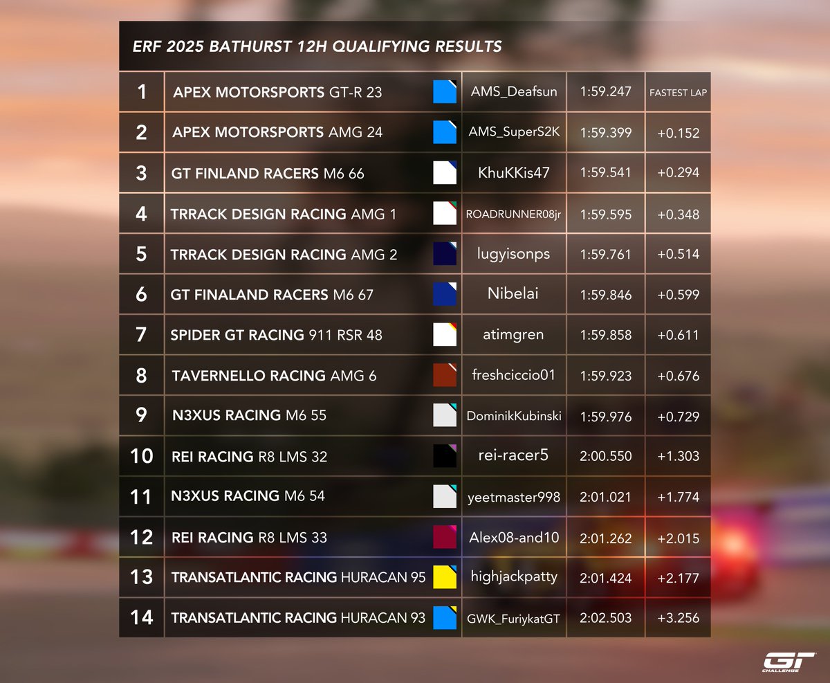Endurance Racing Federation™ (@erfcertified) on Twitter photo Congratulations to <a href="/MotorsportsApex/">Apex Motorsports</a> for taking pole and locking up the front row for tomorrow! An outstanding performance in a very close Qualifying! Congratulations to <a href="/MotorsportsApex/">Apex Motorsports</a> for taking pole and locking up the front row for tomorrow! An outstanding performance in a very close Qualifying!