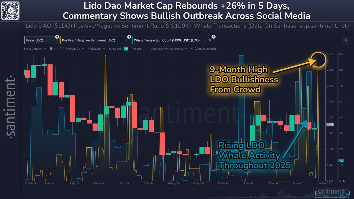 santimentfeed's tweet image. 📈 Lido Dao's +26% market cap surge over the past 5 days has led to the altcoin having the most bullish crowd sentiment in 9 months. The 54th ranked market cap asset normally only gets ~0.025% of crypto discussions, is seeing 9 times the normal discussion rate.

With several…