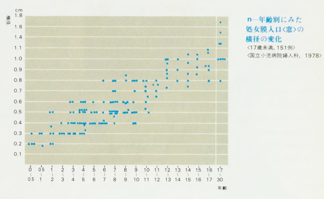 処女膜の大きさ調査とか実在するんかよ？という声が聞こえた気がするので、とりあえずこれですね。国立小児病院って攻めてるな