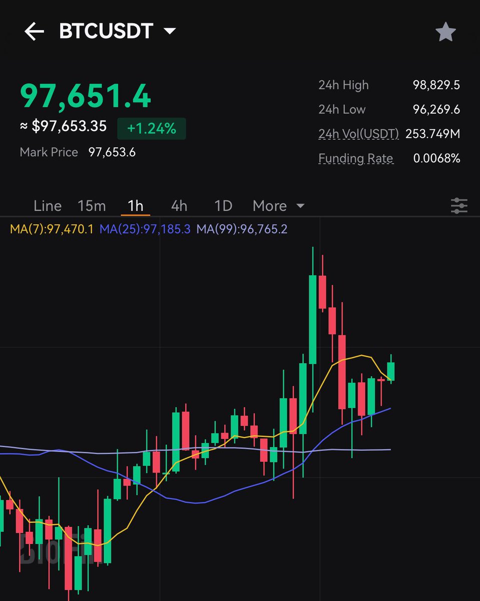 Bitcoin in the last 24 hours 🔍 ✔️ Reporting at 97,651.4 ✔️ Price increase  of 1.24% Trade $BTC-USDT on BloFin ⤵️ https://t.co/AJvaR4qpFl