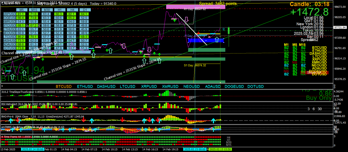 BestForexMethod's tweet photo. #btc #bitcoin #SaturdayTrading #WeekendTrading #3cr
#TMAslope on 4 TFs https://t.co/BQYfEUSVXF