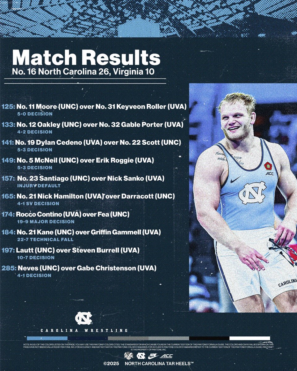 HEELS WIN 

#GoHeels x <a href="/WellsFargo/">Wells Fargo</a>