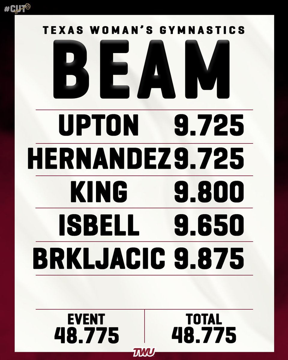 TWU Gymnastics tweet media