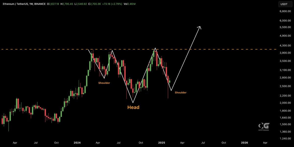 cryptogoos's tweet image. $ETH HEAD &amp;amp; SHOULDERS PATTERN. 

This could trigger Altseason!🚀