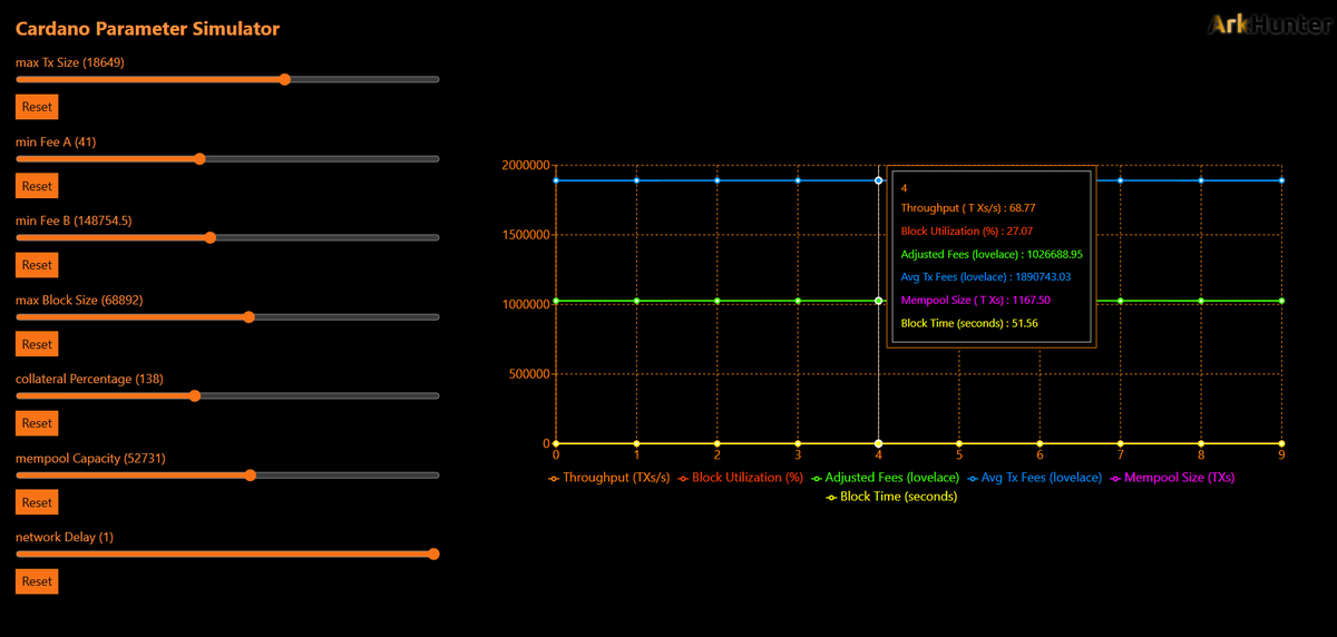 Got an idea from <a href="/TheOCcryptobro/">Chris O 🌎 Cardano DRep</a>'s comments about pulling the levers of Cardano. So I started building a tool that pulls the levers of Cardano &amp; simulates their effects on each other. It will look entirely different in a few months. Wanted to get it on paper while it was fresh.