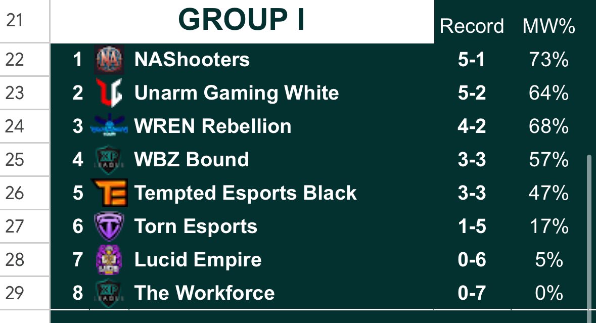 PuleOnCod's tweet image. Ranked 1 and our group and #8 overall in @XPLeague  great start the the league