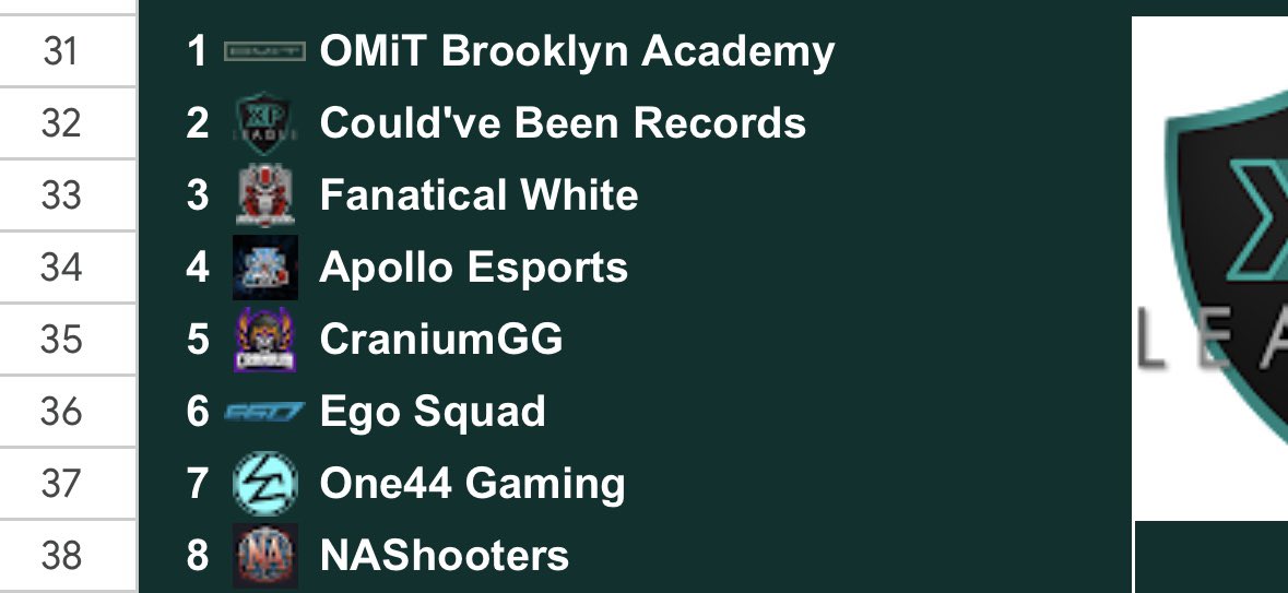 PuleOnCod's tweet image. Ranked 1 and our group and #8 overall in @XPLeague  great start the the league