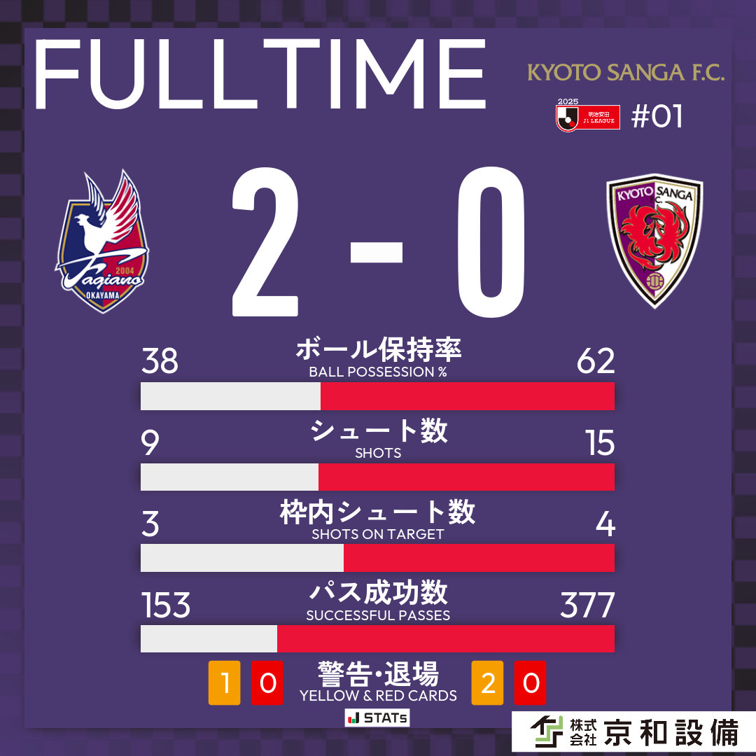 ⏰試合終了
【第1節vs岡山】
#ファジアーノ岡山 2-0 #京都サンガ

#sanga
#共有
#BraveandBreakthrough
#Jリーグ