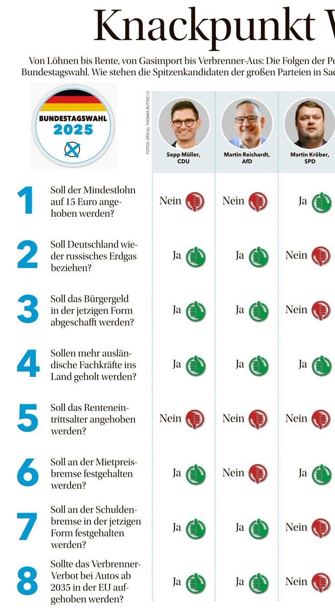 Der einzige Unterschied zwischen #AfD und <a href="/mueller_sepp/">Sepp Müller</a> liegt in der Mietpreisbremse? Das wäre mir unangenehm. Der <a href="/MartinKroeber/">Martin Kröber</a> steht im Vergleich dazu verdammt gut dar ;) Quelle: <a href="/mzwebde/">mz-web.de</a>