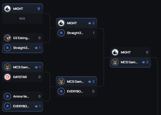 long night at the office :D

13-6 <a href="/DAYSTARGG/">Daystar</a>
2-0 EVERYBODYEATS
2-0 <a href="/MIGHT_gg/">MIGHT x Gripgel</a>

Day 2 tomorrow for seeding but we officially made closed quals for PGL Bucharest!