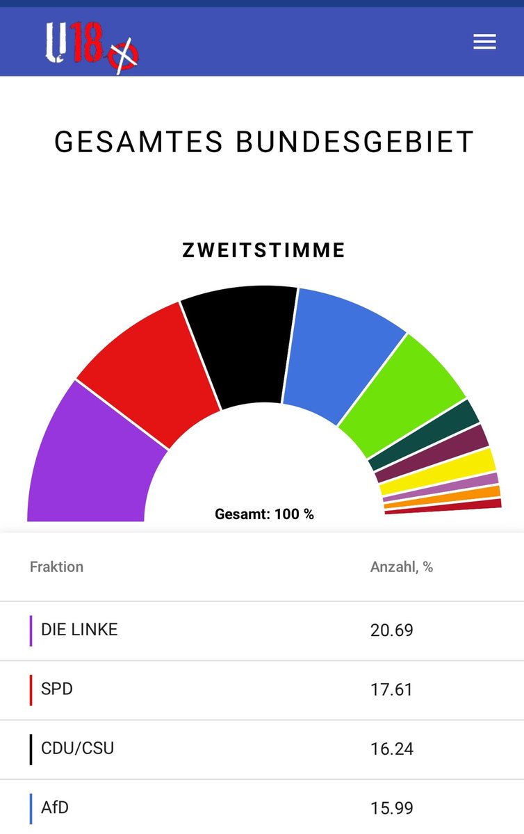 Guten Morgen. Jahrelang schien der Aufstieg der Rechten nicht zu verhindern. Ist er aber. The Kids are allright.
