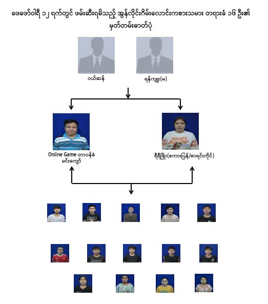 Myanmar’s regime claimed on Friday that it arrested 19 people, including  seven Thais, in raids on two Thai-run online scam centers in Tachileik  town near the Thai border in southern Shan State this week.

Photo: CINCDS

#WhatsHappeningInMyanmar