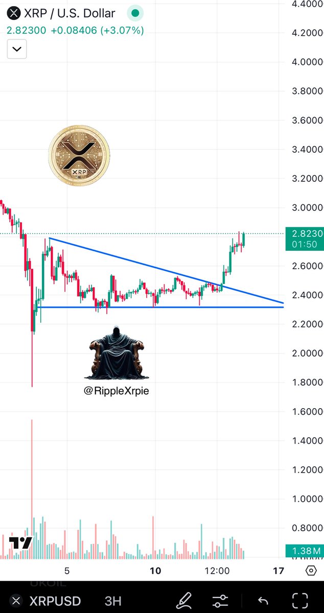 🚨#XRP broke the triangle and is ready for $5+ 🚀📈