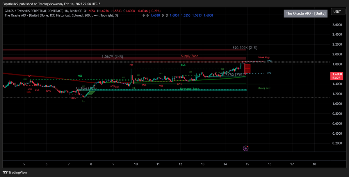 poppinfarm's tweet photo. One of the many wonders of learning with @UnityAcademyInc. Not only you have exclusive live streams but you also have the tools to be equipped. Purely based on the Oracle AIO + my own strategies. 

Best part is, everything plotted conveniently, backed by your own strategy of trading. 

Join in, learn and hopefully you will obtain something out of it. https://t.co/wTzjlCBWU7

Use my code for a 5 day trial: POPS