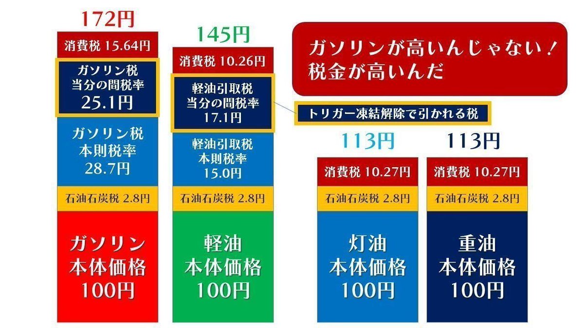 T_yoshida51's tweet image. ガソリンが高いんじゃない

税金が高いんだ😡

＃ガソリン減税は4月から