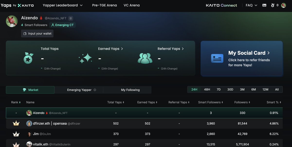 I am new to <a href="/KaitoAI/">Kaito AI 🌊</a> super late comer. I will follow whoever follow me. Hope to start my YAP journey. 

show me the way...