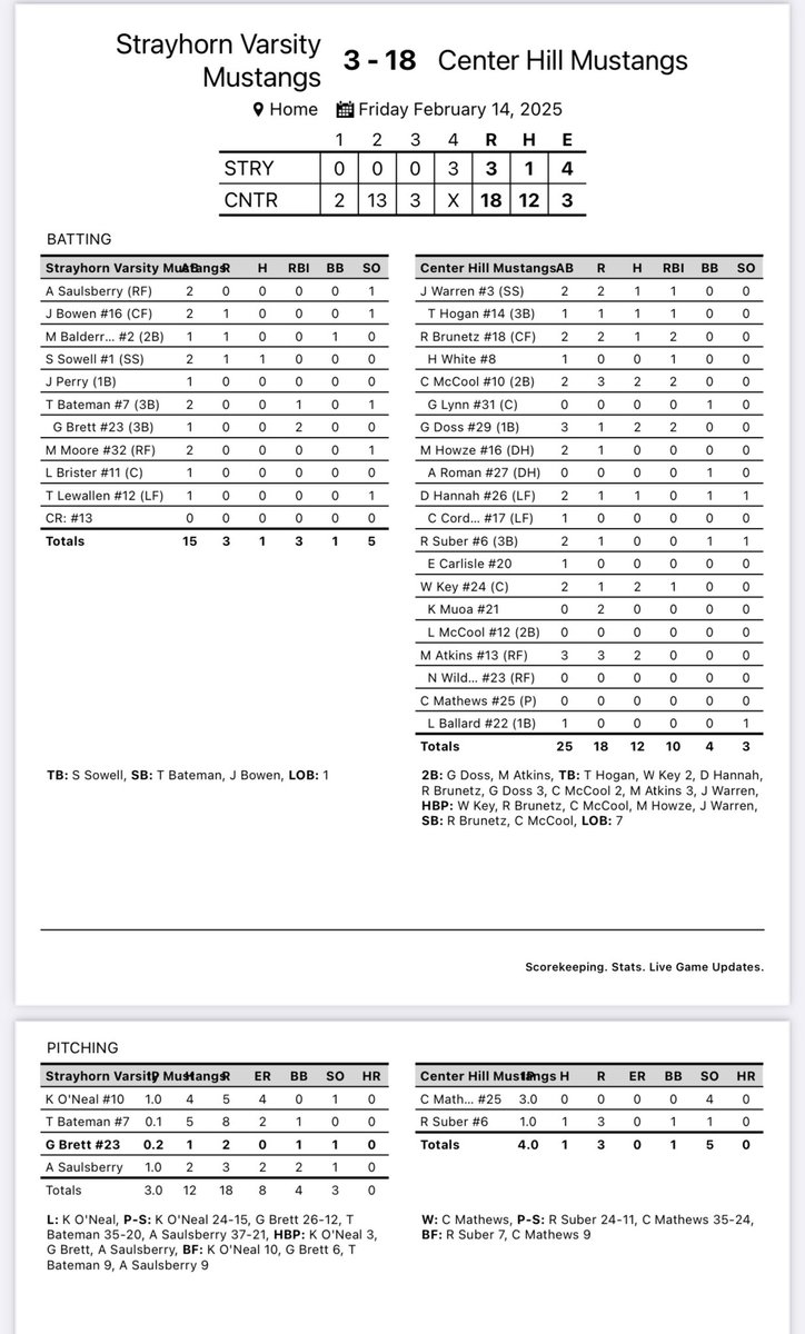 Tonight’s box score from The Hill #STANGS