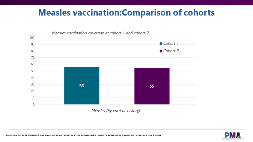 PMA ETHIOPIA (@pmaethiopia) on Twitter photo <a href="/PmaEthiopia/">PMA ETHIOPIA</a> study shows More than one out of two infants received measles vaccine by their first birthday, by card or mother’s self report among in Ethiopia. #SDG #measles #vaccinations #VaccinesWork #Gavi #UNICEF #WHO <a href="/FMoHealth/">Ministry of Health ETHIOPIA</a> <a href="/MekdesDaba/">Mekdes Daba</a> <a href="/ayumesif/">Ayele Teshome 🇪🇹</a> <a href="/PmaEthiopia/">PMA ETHIOPIA</a> study shows More than one out of two infants received measles vaccine by their first birthday, by card or mother’s self report among in Ethiopia. #SDG #measles #vaccinations #VaccinesWork #Gavi #UNICEF #WHO <a href="/FMoHealth/">Ministry of Health ETHIOPIA</a> <a href="/MekdesDaba/">Mekdes Daba</a> <a href="/ayumesif/">Ayele Teshome 🇪🇹</a>
