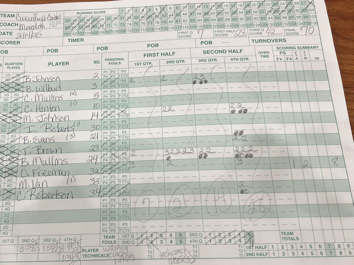 Brandon Ramsey (@bramseyksr) on Twitter photo BIG upset on the Indiana High School Basketball scene tonight as <a href="/lawrence_cbb/">Lawrence Central Boys Basketball</a> took down Class 4A #2 Greenfield-Central, at Greenfield-Central, 79-70.
Junior guards <a href="/ag3thekidd3/">Albert Gooden III</a> & <a href="/ronnbuckss1/">Doron โRonโ Harris c/o 2026</a> scored 21 points & 20 points respectively.
Braylon Mullins had 30 in the loss. BIG upset on the Indiana High School Basketball scene tonight as <a href="/lawrence_cbb/">Lawrence Central Boys Basketball</a> took down Class 4A #2 Greenfield-Central, at Greenfield-Central, 79-70.
Junior guards <a href="/ag3thekidd3/">Albert Gooden III</a> & <a href="/ronnbuckss1/">Doron โRonโ Harris c/o 2026</a> scored 21 points & 20 points respectively.
Braylon Mullins had 30 in the loss.