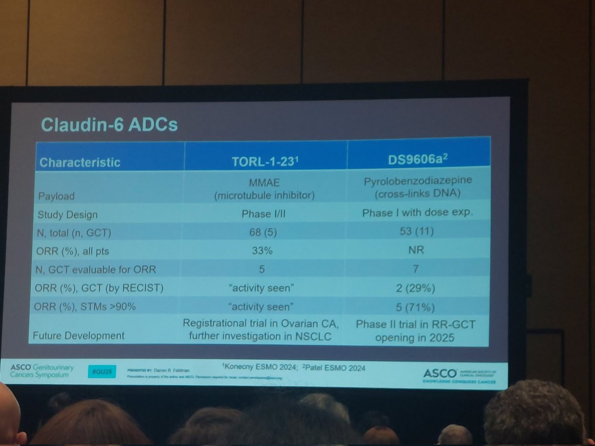 Patrizia Giannatempo (@giannatempopatr) on Twitter photo 🎯Amazing session on testicular cancer! So exciting to see new therapeutic approaches on the horizon. ✨CAR T-cells, ADCs, and bispecifics targeting Claudin 6 – the future is bright! #ASCOGU25 <a href="/DrDarrenFeldman/">Dr. Darren Feldman</a> <a href="/nabiladra/">Nabil Adra</a> <a href="/robert_huddart/">Robert Huddart💙</a> <a href="/urofocus/">UroFocus</a> <a href="/oncodaily/">OncoDaily</a> 🎯Amazing session on testicular cancer! So exciting to see new therapeutic approaches on the horizon. ✨CAR T-cells, ADCs, and bispecifics targeting Claudin 6 – the future is bright! #ASCOGU25 <a href="/DrDarrenFeldman/">Dr. Darren Feldman</a> <a href="/nabiladra/">Nabil Adra</a> <a href="/robert_huddart/">Robert Huddart💙</a> <a href="/urofocus/">UroFocus</a> <a href="/oncodaily/">OncoDaily</a>