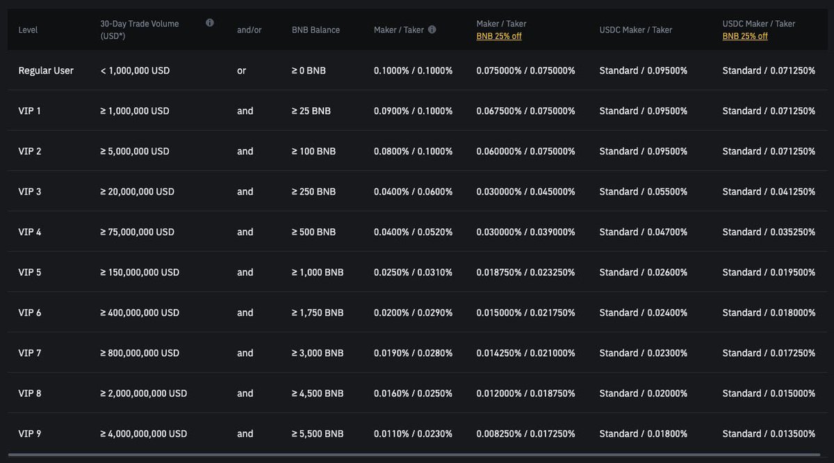 If you’re trading spot $BTC or simply converting perp profits into Bitcoins, you simply have no reason to be doing it anywhere else.

You have to be trading 150MM in volumes on <a href="/binance/">Binance</a> and 250MM on <a href="/coinbase/">Coinbase 🛡️</a> 
just to get the same fee tier as a <a href="/HyperliquidX/">Hyperliquid</a> @hyperunit regular
