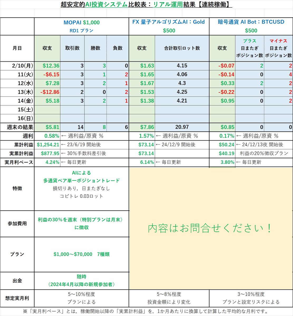 MopaiOrb52150's tweet photo. 金曜のMOPAIは,勝ちでフィニッシュ😉
MOPAI,5種類のプラン👇
https://t.co/llLchArIoG
MOPAI超えの「安定性」と「収益性」を狙う新たな2種類の最新AIシステム❗
"量子アルゴ":ちょっと少なめ🤔
"AI Bot":BTCUSD相場ようやく復調か・・・🤔
お問合せは👉https://t.co/qMYfg86KCN
#MOPAI
#最新AI https://t.co/tdAVllZOFh