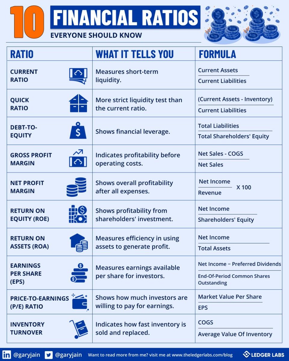 CompoundingW's tweet photo. 10 Financial Ratios https://t.co/Tz6YVIr39u