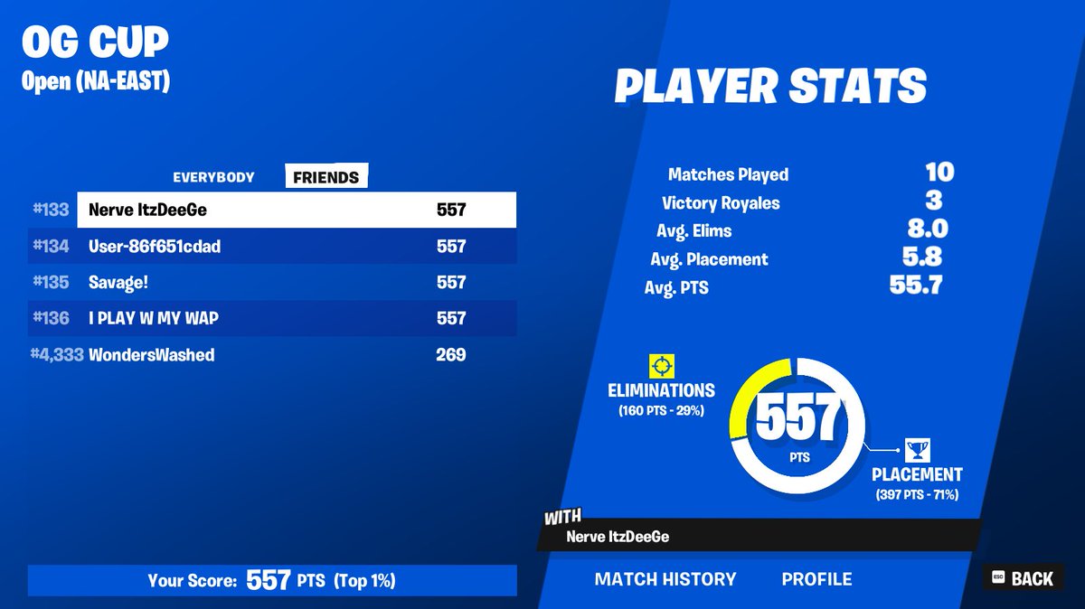 ItzDeege's tweet image. 133rd aka 33rd in OG Cup w/ @NerveSavage, @_Curee &amp;amp; @fruitfx2