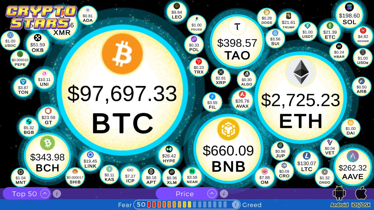 #Bitcoin price is $97,697.33 and is up 0.7% over the last 24 hours,
#Ethereum price is $2,725.23 and is up 0.4% over the last 24 hours,
#FearAndGreedIndex is 50 - Neutral,
#BTC #ETH #CryptoNews