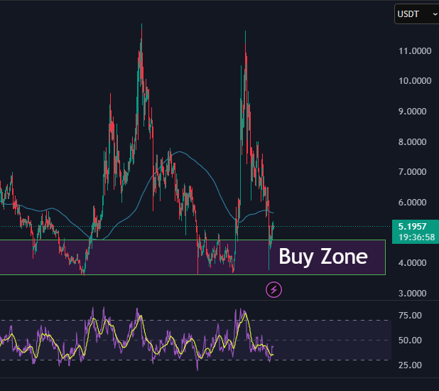 Yet again $DOT bounces out of my buy zone. I❤️predictable crypto charts