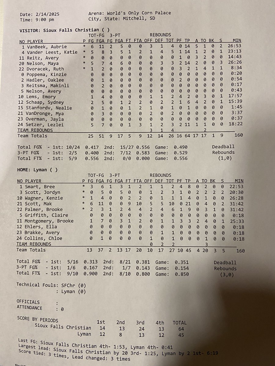 GBB Final: SF Christian 64, Lyman 45. The Chargers had three players score 14 points apiece. #sdpreps