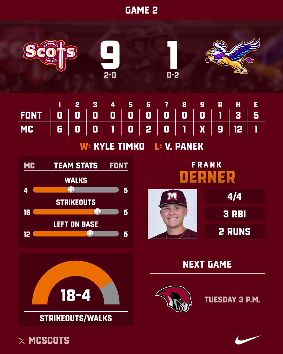 Maryville College Athletics (@mcscots) on Twitter photo Opening Day Dominance by the defending CCS Champs
Recap: tinyurl.com/t2cmyyaf
#GoScots <a href="/CCofSouth/">Collegiate Conference of the South</a> Opening Day Dominance by the defending CCS Champs
Recap: tinyurl.com/t2cmyyaf
#GoScots <a href="/CCofSouth/">Collegiate Conference of the South</a>