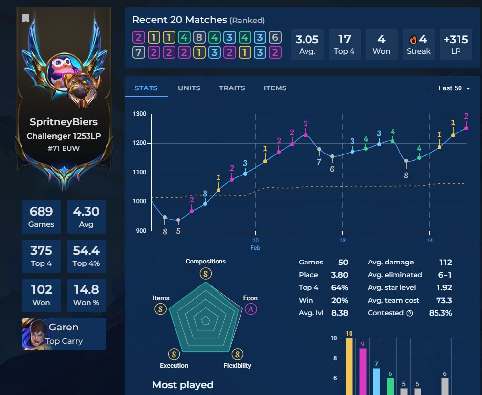 TwoBiers 🍻 (@twobiers) on Twitter photo Games zwischen den Turniertagen laufen auch super
Mittlerweile #71 Challenger auf EUW in <a href="/TFT_Germany/">Teamfight Tactics DE</a>
😎 Games zwischen den Turniertagen laufen auch super
Mittlerweile #71 Challenger auf EUW in <a href="/TFT_Germany/">Teamfight Tactics DE</a>
😎