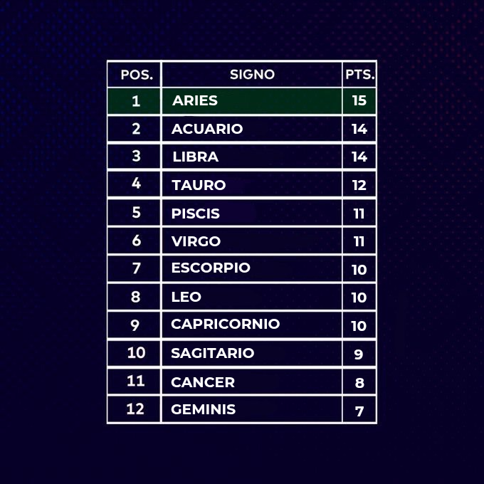 LaCopa_Astral's tweet photo. TABLA SEMANAL Y GENERAL DE LA JORNADA 7 DEL APERTURA✨️⚽️ https://t.co/oitt6kKtuy