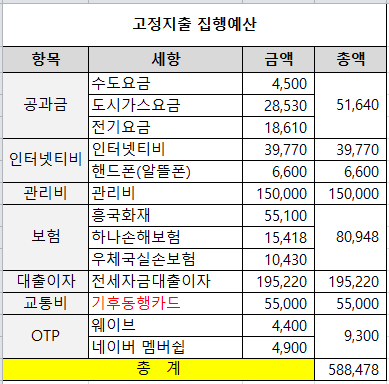 자취 세달차
숨만 쉬어도 나가는 고정지출내역 정리했다
월세냐 전세냐 어쩌란 말이냐 등
자취 예정인 소녀들 혹시 참고될까하여 공유합니다
(참고 : 나는 서울시에 거주하며 버팀목 1억 대출해서 대출이자가 있음
집주인이 임대사업자라 가격을 올리는데 한계가 있어 대신관리비를 15씩 받음)