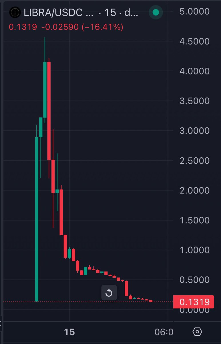 We just witnessed one of the fastest and largest destructions of wealth in retail trading history.

Argentina’s memecoin, $LIBRA, erased -$4.5 billion of retail capital in 7 hours.

Truly destructive.