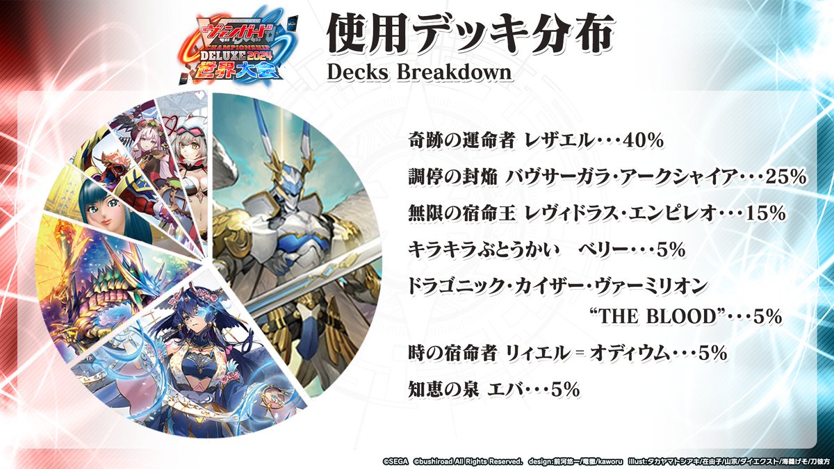 🏆#ヴァンガード チャンピオンシップ #デラックス 2024 世界大会