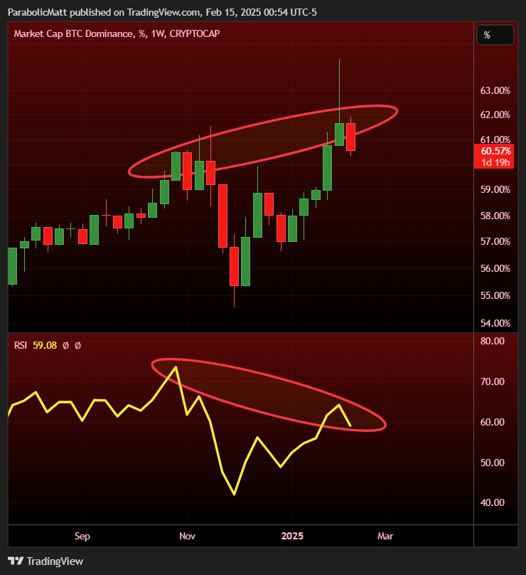 MatthewHyland_'s tweet photo. #BTC DOM Weekly: https://t.co/uIKnTPHUkr