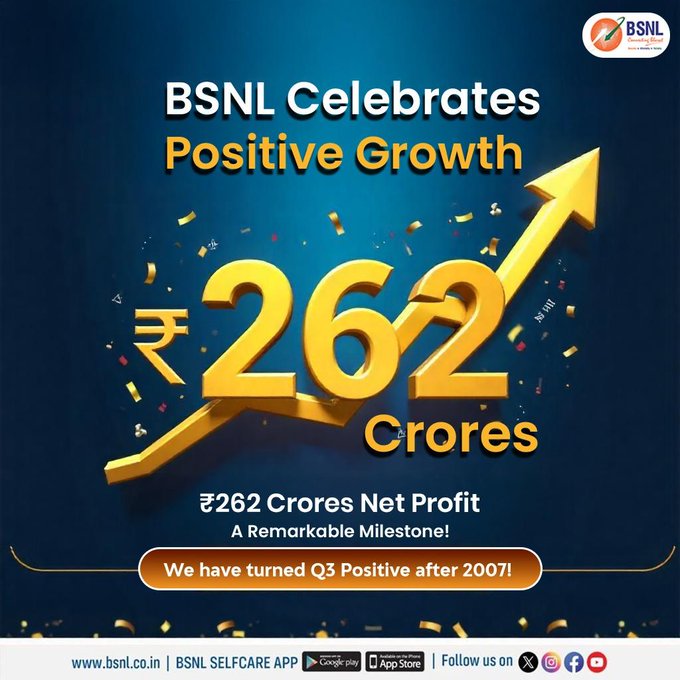BSNL_AS's tweet photo. BSNL proudly reports a net profit of ₹262 crore in Q3 FY25, our first since 2007. We thank our dedicated employees and loyal customers for their unwavering support as we embrace a brighter future. @BSNLCorporate 
 @TelecomBsnl @DoT_India @Officejmscindia @JM_Scindia #BSNLRising https://t.co/k1oIq1YSnn