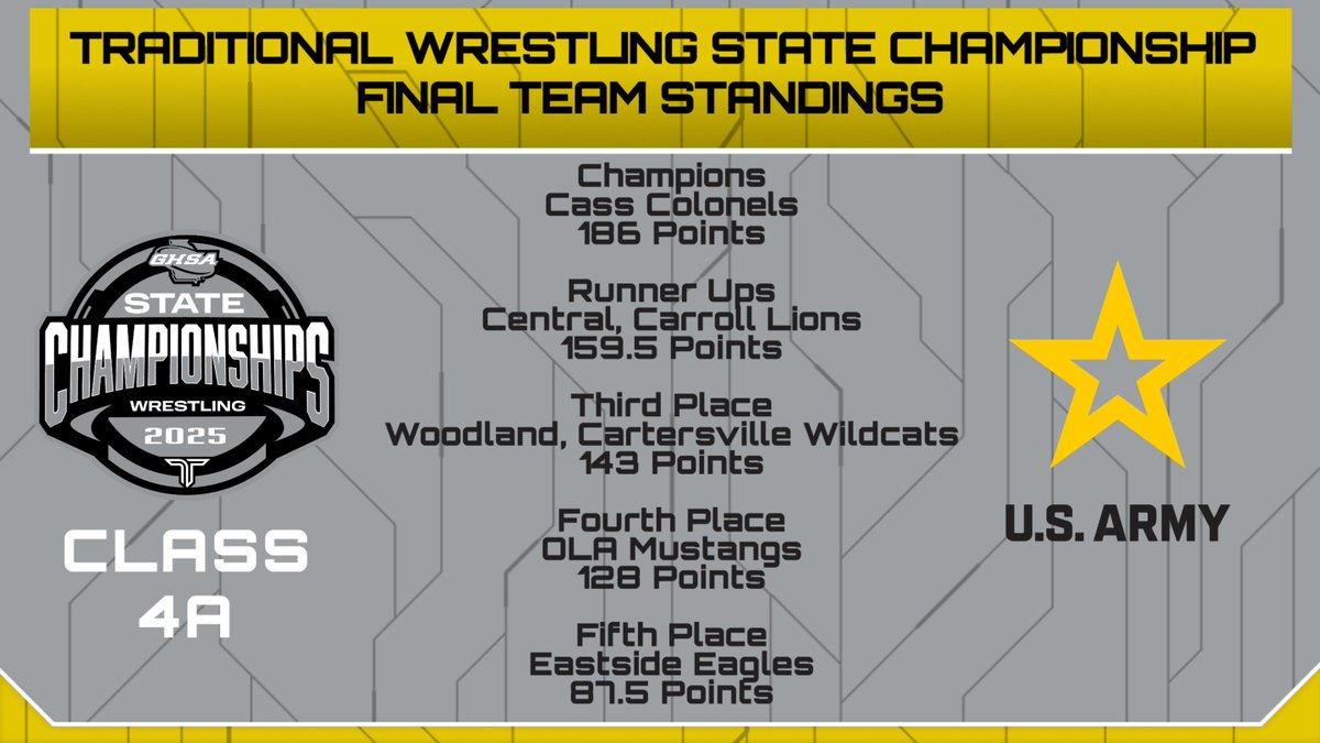 GHSA (@officialghsa) on Twitter photo Traditional Wrestling Championships | π€ΌββοΈπ
Congratulations to the Colonels of <a href="/Casswrestling/">Cass High Wrestling</a>
2025 Class 4A Team Champions (186 Points)
Final Results @ trackwrestling.com
Watch Replay of all the matches <a href="/NFHSNetwork/">NFHS Network</a>
Presented by <a href="/USArmy/">U.S. Army</a> #TakedownSports Traditional Wrestling Championships | π€ΌββοΈπ
Congratulations to the Colonels of <a href="/Casswrestling/">Cass High Wrestling</a>
2025 Class 4A Team Champions (186 Points)
Final Results @ trackwrestling.com
Watch Replay of all the matches <a href="/NFHSNetwork/">NFHS Network</a>
Presented by <a href="/USArmy/">U.S. Army</a> #TakedownSports