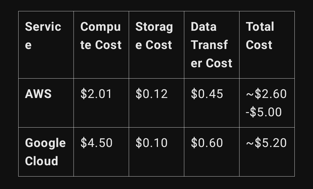 umerwaqas93's tweet image. Wondering how much it costs to render a 1-hour 2K video with @Remotion 🤔
AWS: ~$2.60-$5.00
Google Cloud: ~$5.20
Breakdown includes compute, storage, and data transfer. Choose wisely!